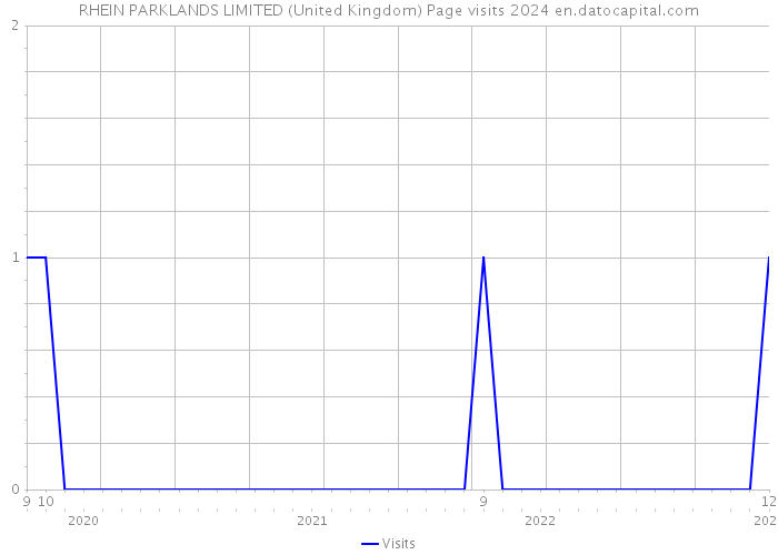 RHEIN PARKLANDS LIMITED (United Kingdom) Page visits 2024 