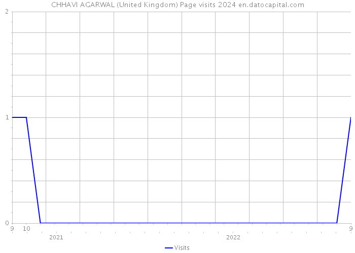 CHHAVI AGARWAL (United Kingdom) Page visits 2024 