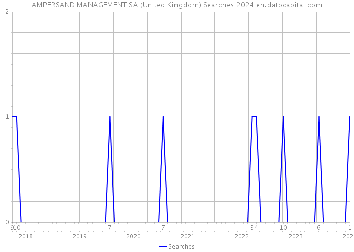 AMPERSAND MANAGEMENT SA (United Kingdom) Searches 2024 