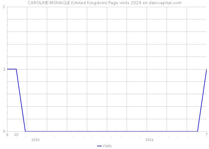 CAROLINE MONAGLE (United Kingdom) Page visits 2024 