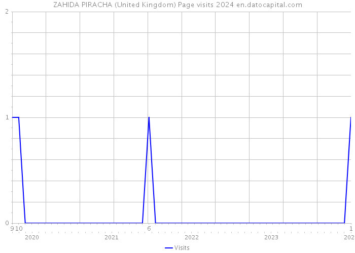 ZAHIDA PIRACHA (United Kingdom) Page visits 2024 
