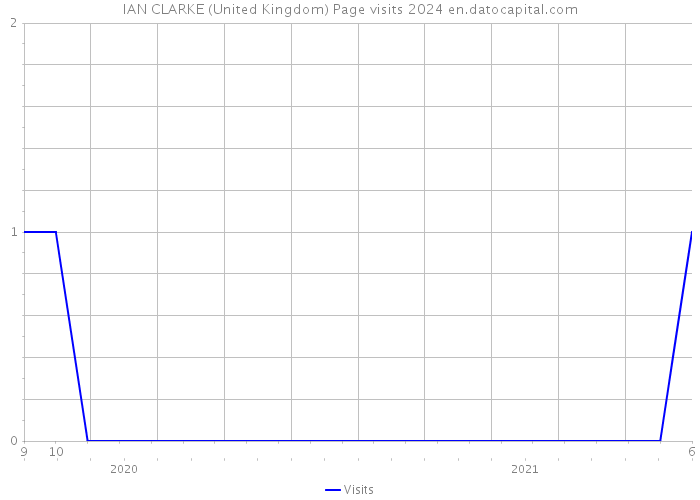 IAN CLARKE (United Kingdom) Page visits 2024 