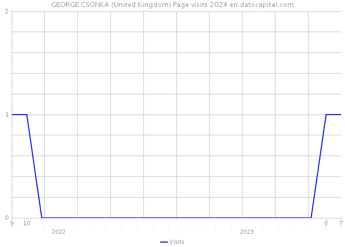 GEORGE CSONKA (United Kingdom) Page visits 2024 