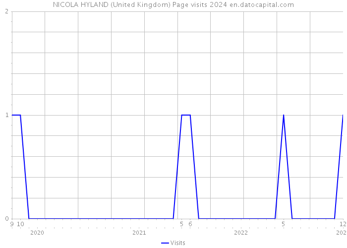 NICOLA HYLAND (United Kingdom) Page visits 2024 