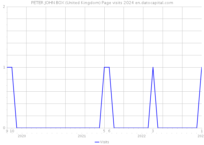 PETER JOHN BOX (United Kingdom) Page visits 2024 