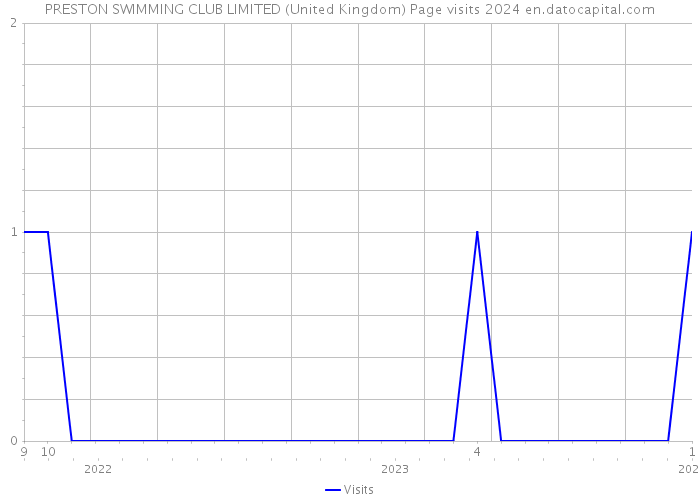 PRESTON SWIMMING CLUB LIMITED (United Kingdom) Page visits 2024 