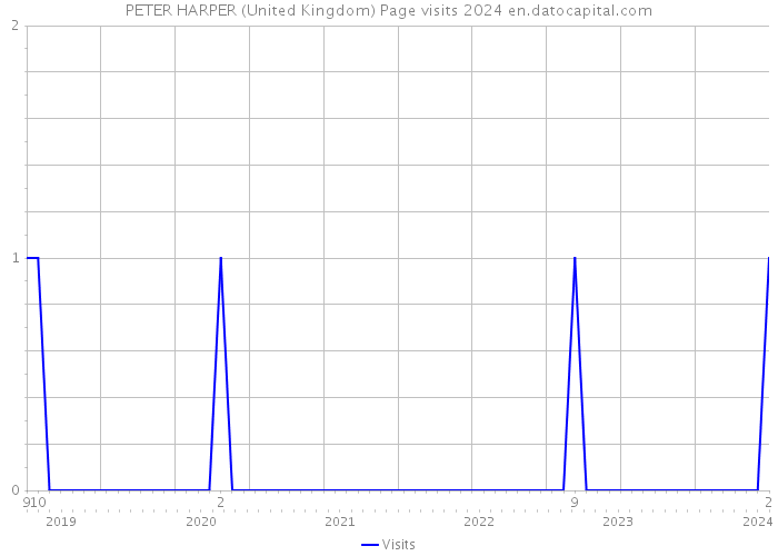 PETER HARPER (United Kingdom) Page visits 2024 