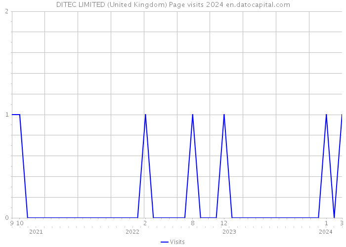DITEC LIMITED (United Kingdom) Page visits 2024 