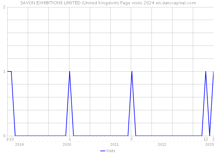 SAVON EXHIBITIONS LIMITED (United Kingdom) Page visits 2024 