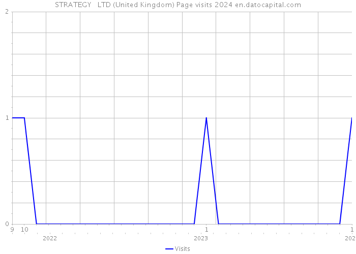 STRATEGY++ LTD (United Kingdom) Page visits 2024 