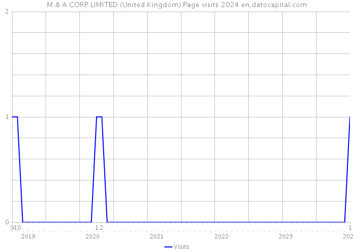 M & A CORP LIMITED (United Kingdom) Page visits 2024 