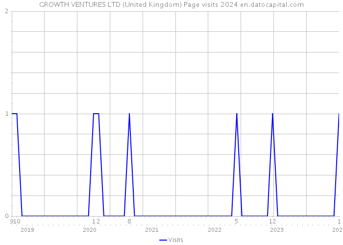 GROWTH VENTURES LTD (United Kingdom) Page visits 2024 