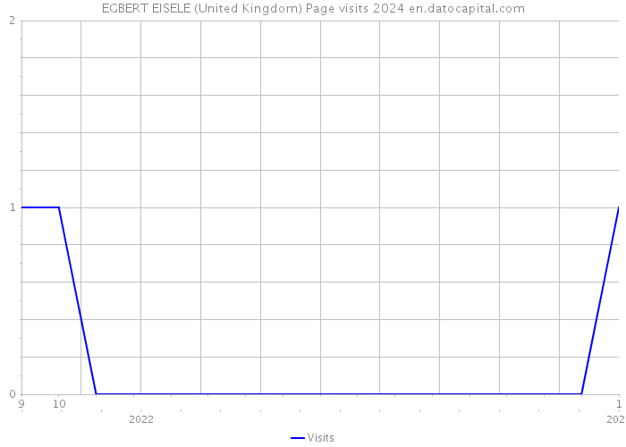 EGBERT EISELE (United Kingdom) Page visits 2024 