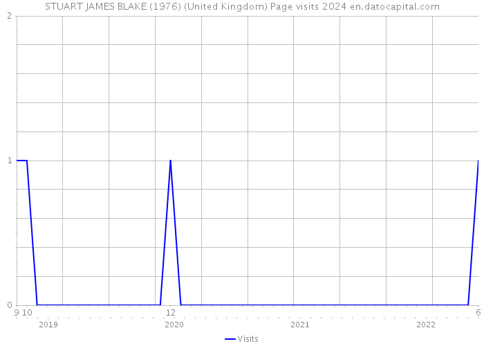 STUART JAMES BLAKE (1976) (United Kingdom) Page visits 2024 