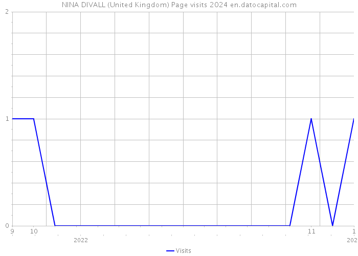 NINA DIVALL (United Kingdom) Page visits 2024 