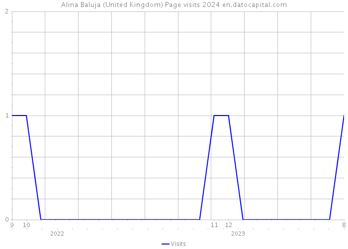 Alina Baluja (United Kingdom) Page visits 2024 