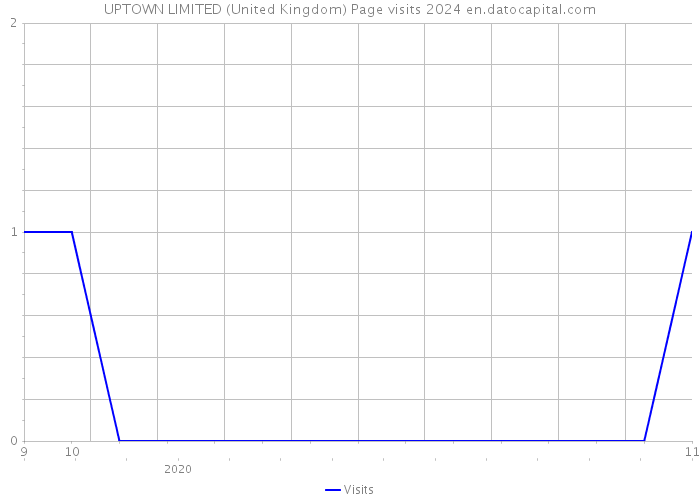 UPTOWN LIMITED (United Kingdom) Page visits 2024 