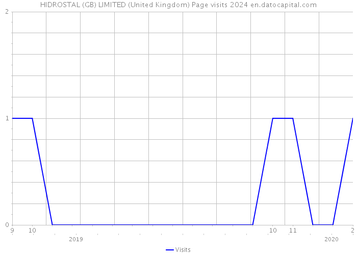 HIDROSTAL (GB) LIMITED (United Kingdom) Page visits 2024 