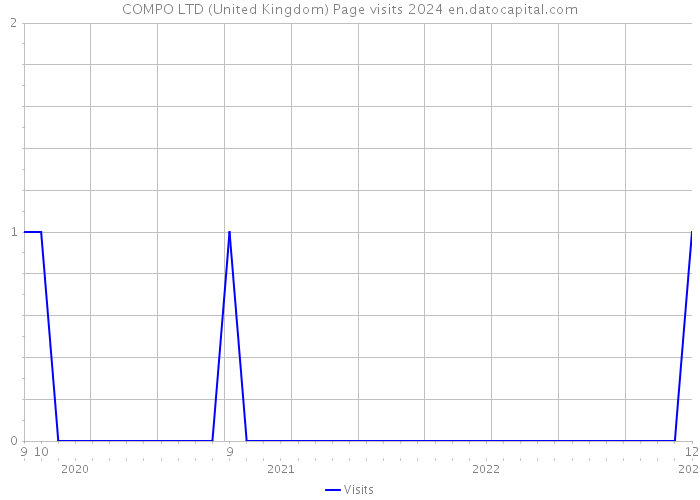 COMPO LTD (United Kingdom) Page visits 2024 