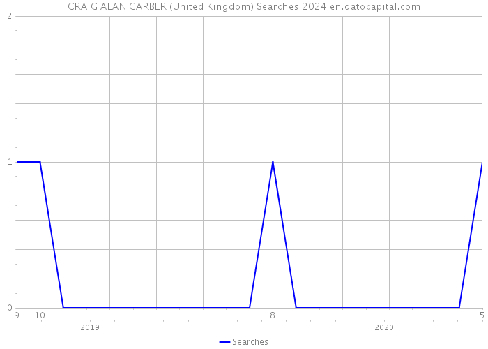 CRAIG ALAN GARBER (United Kingdom) Searches 2024 