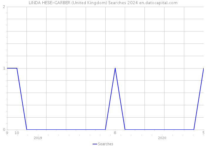 LINDA HESE-GARBER (United Kingdom) Searches 2024 