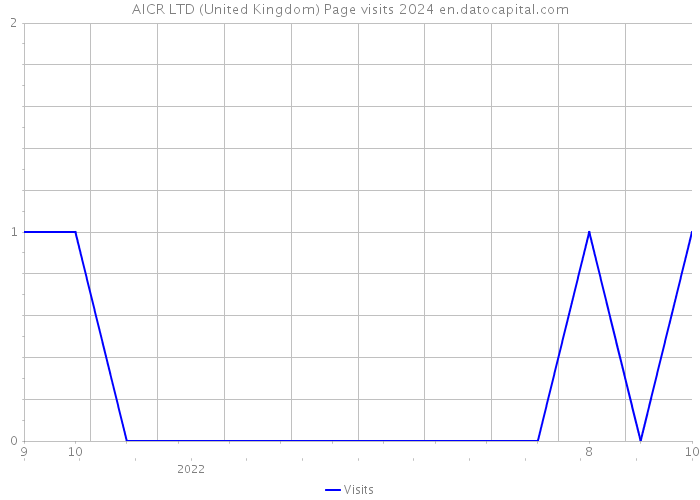 AICR LTD (United Kingdom) Page visits 2024 