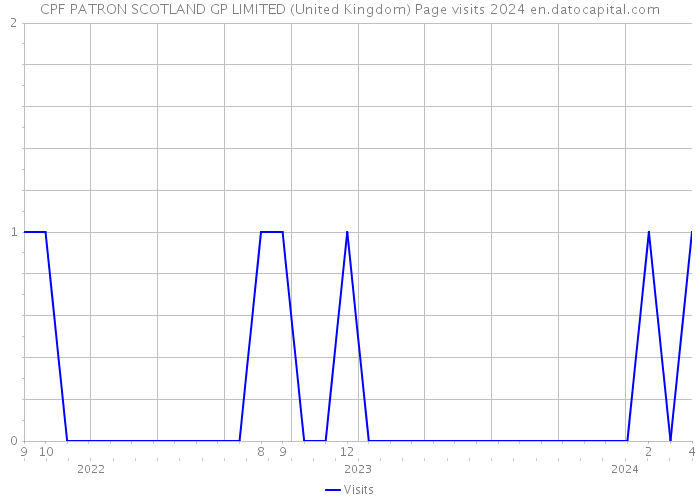 CPF PATRON SCOTLAND GP LIMITED (United Kingdom) Page visits 2024 