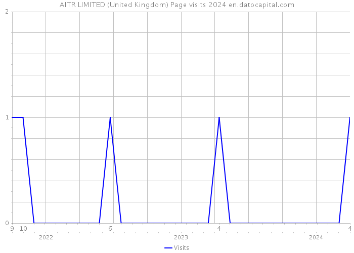 AITR LIMITED (United Kingdom) Page visits 2024 