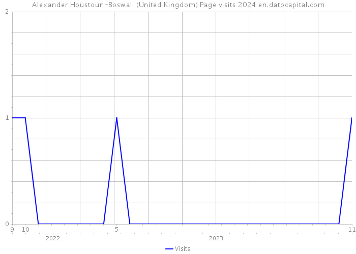 Alexander Houstoun-Boswall (United Kingdom) Page visits 2024 