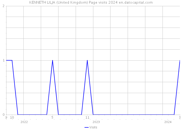 KENNETH LILJA (United Kingdom) Page visits 2024 