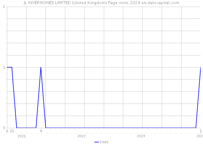 JL INVERSIONES LIMITED (United Kingdom) Page visits 2024 