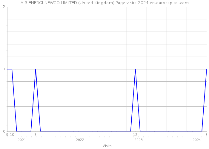 AIR ENERGI NEWCO LIMITED (United Kingdom) Page visits 2024 