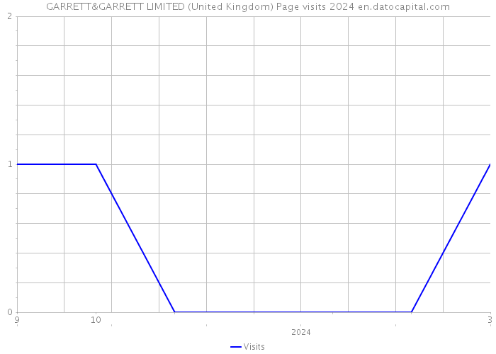 GARRETT&GARRETT LIMITED (United Kingdom) Page visits 2024 
