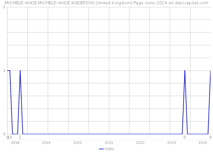 MICHELE-ANGE MICHELE-ANGE ANDERSON (United Kingdom) Page visits 2024 