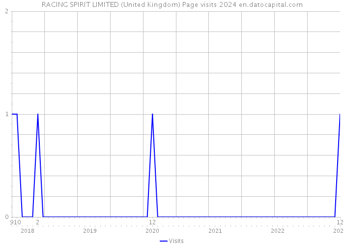 RACING SPIRIT LIMITED (United Kingdom) Page visits 2024 