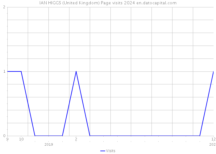 IAN HIGGS (United Kingdom) Page visits 2024 