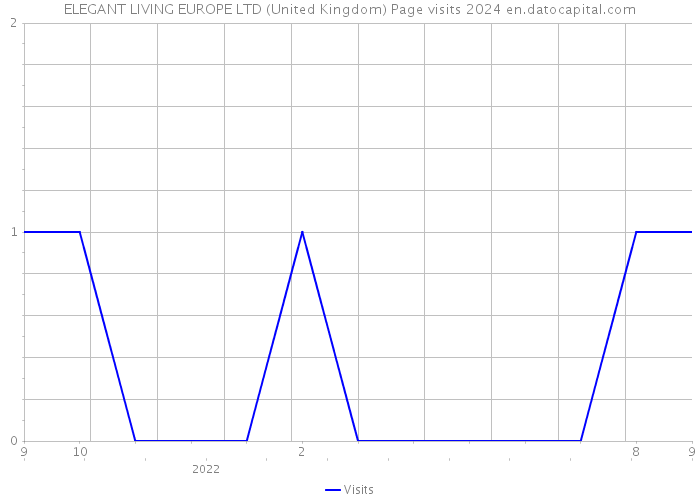 ELEGANT LIVING EUROPE LTD (United Kingdom) Page visits 2024 