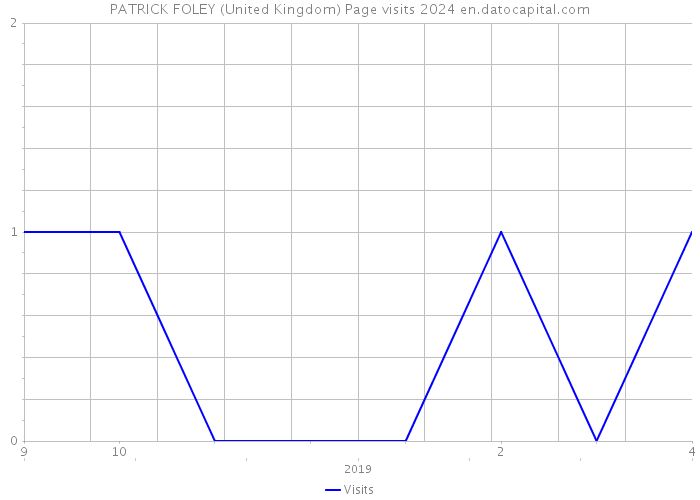 PATRICK FOLEY (United Kingdom) Page visits 2024 