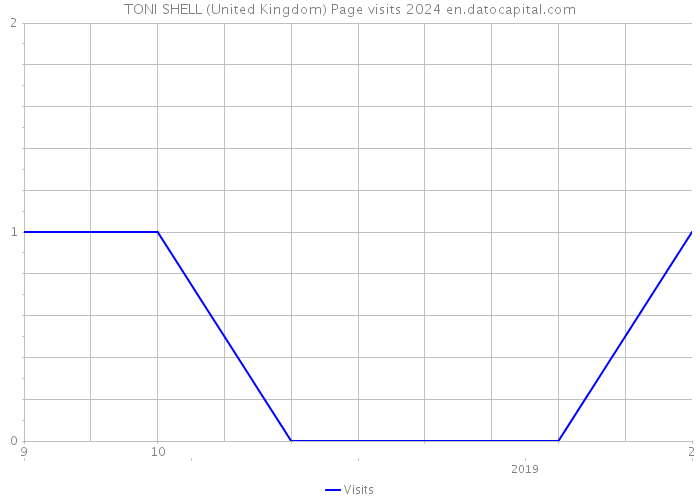 TONI SHELL (United Kingdom) Page visits 2024 