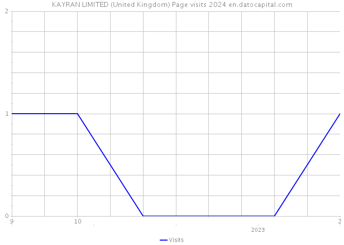 KAYRAN LIMITED (United Kingdom) Page visits 2024 