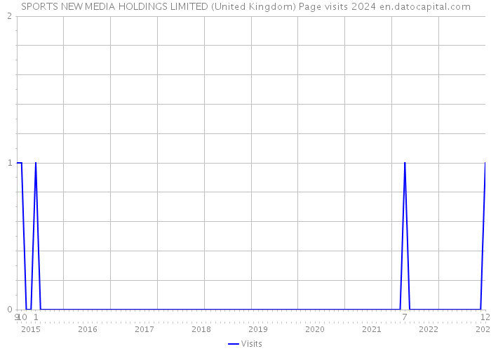 SPORTS NEW MEDIA HOLDINGS LIMITED (United Kingdom) Page visits 2024 
