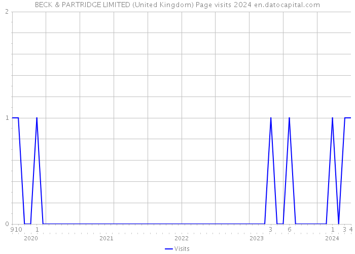 BECK & PARTRIDGE LIMITED (United Kingdom) Page visits 2024 