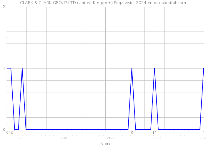 CLARK & CLARK GROUP LTD (United Kingdom) Page visits 2024 
