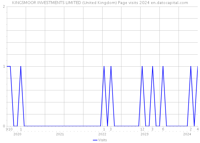 KINGSMOOR INVESTMENTS LIMITED (United Kingdom) Page visits 2024 