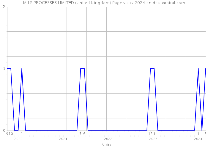 MILS PROCESSES LIMITED (United Kingdom) Page visits 2024 