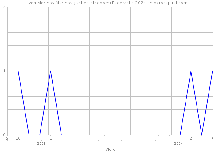 Ivan Marinov Marinov (United Kingdom) Page visits 2024 