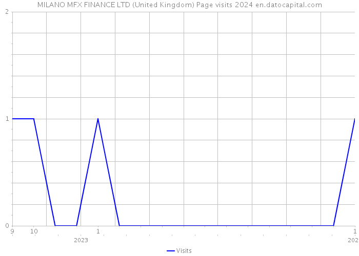 MILANO MFX FINANCE LTD (United Kingdom) Page visits 2024 
