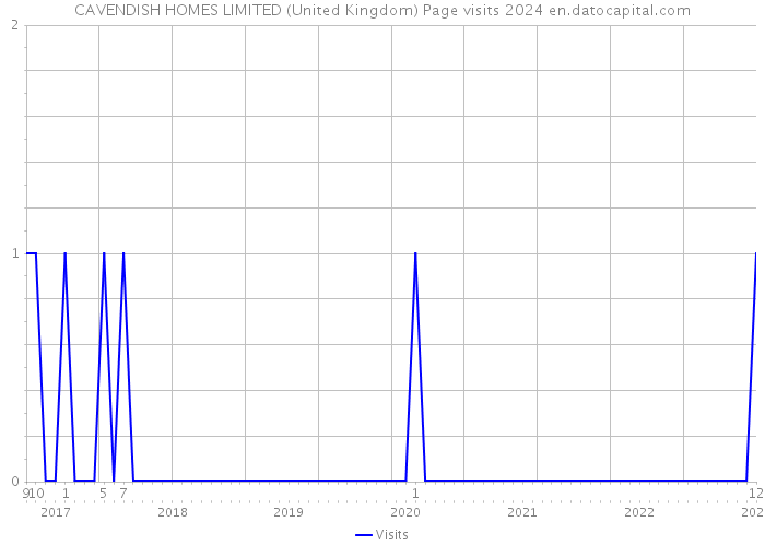 CAVENDISH HOMES LIMITED (United Kingdom) Page visits 2024 