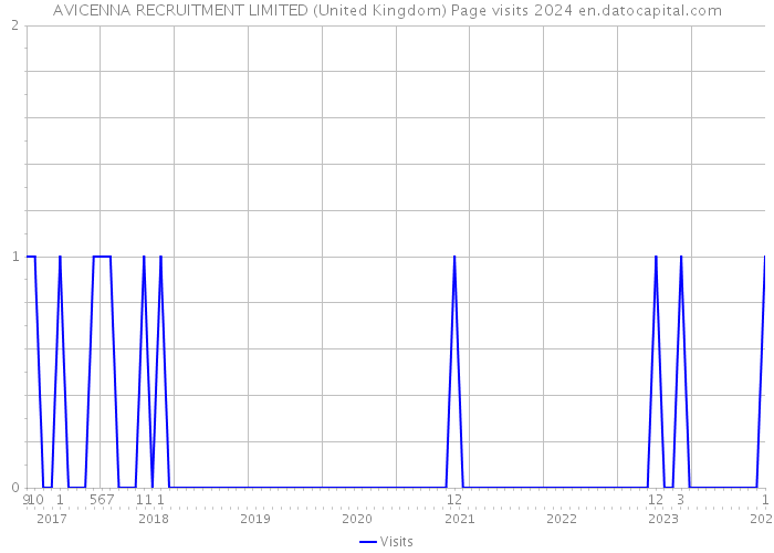 AVICENNA RECRUITMENT LIMITED (United Kingdom) Page visits 2024 