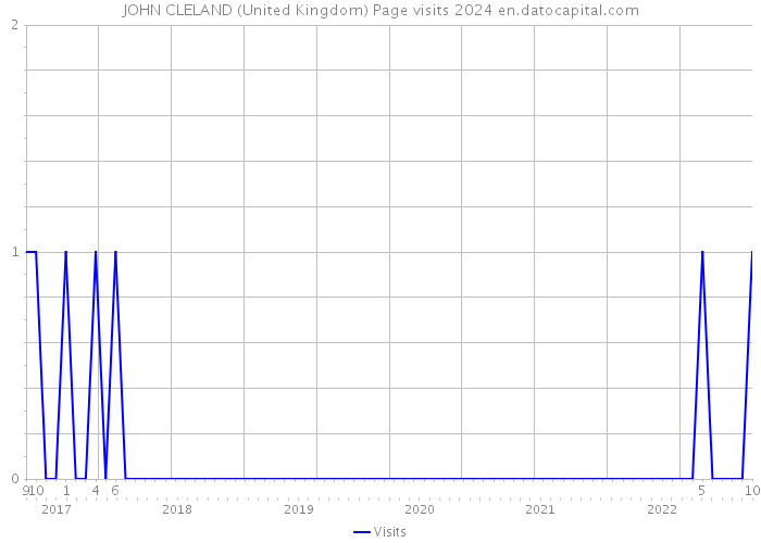 JOHN CLELAND (United Kingdom) Page visits 2024 